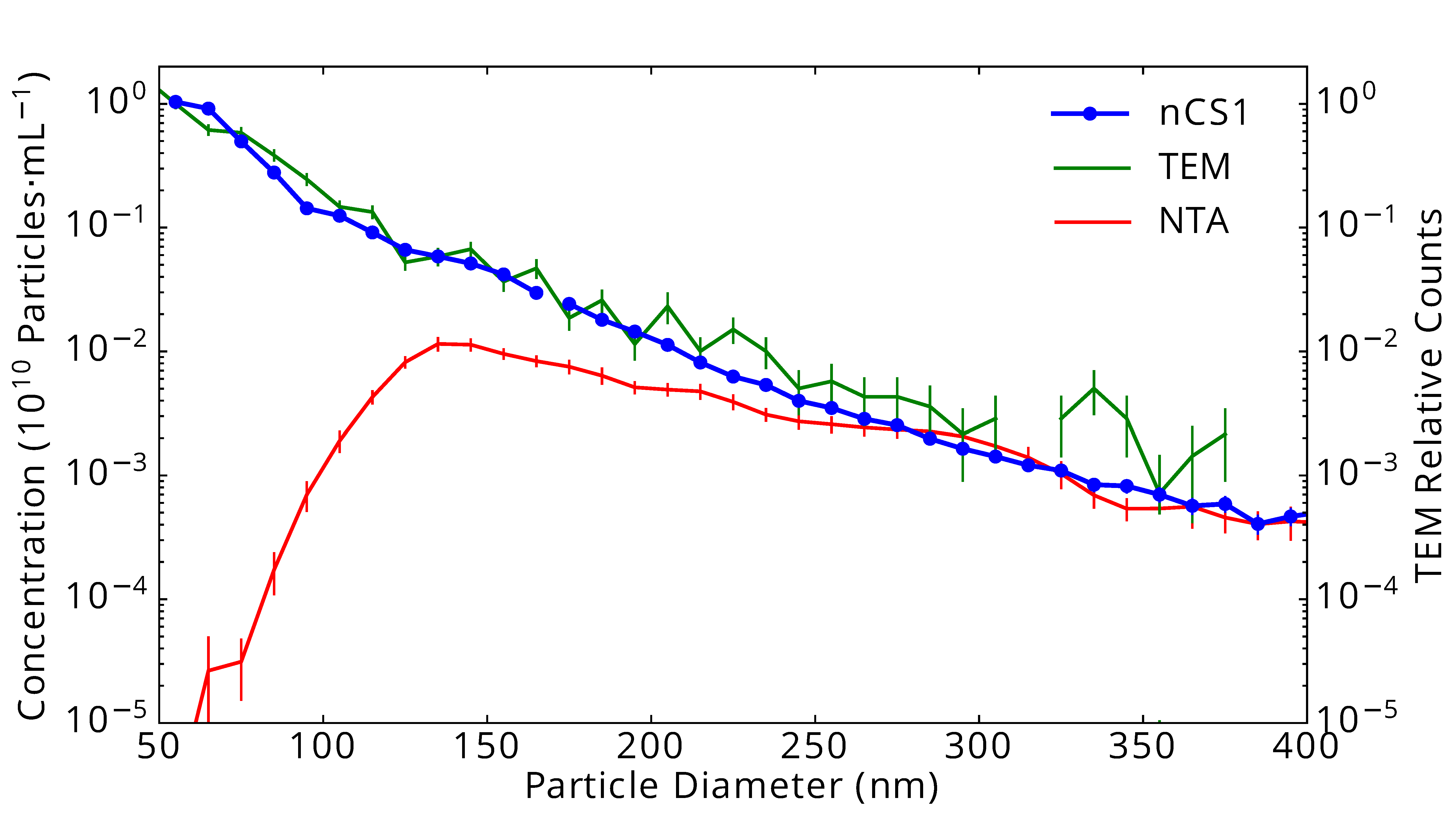 EVs measured three ways