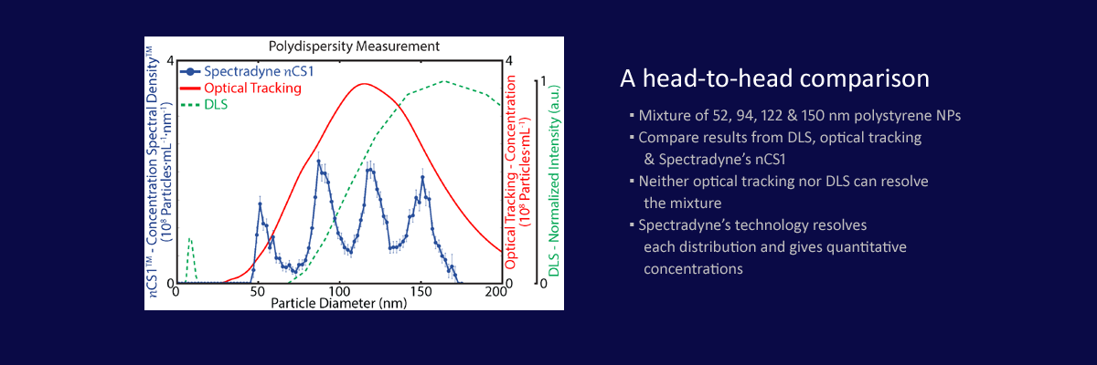 Spectradyne's nCS1 outperforms DLS and optical tracking