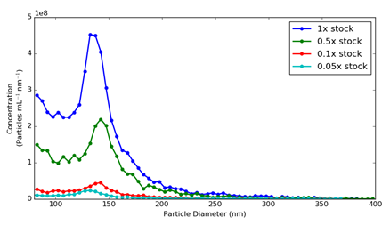 使用spectradyne的nCS1进行病毒量化(图1) virus dilution series