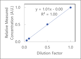 使用spectradyne的nCS1进行病毒量化(图2) virus dilution scaling